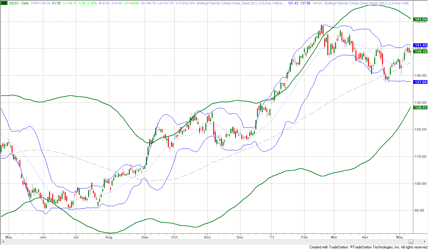 Figure 3: One-Year Daily Chart of GS with Standard Bollinger Bands Blue: Daily Bollinger Bands, Green: Weekly Bollinger Bands