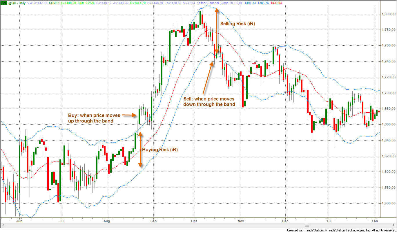 Figure 1: A standard Keltner Channel plotted on a daily Chart of GC (Gold Futures): Buy/Sell Rules and initial Risk