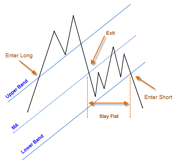 Figure 2: Basic Rules for Trading Long or Short Using Bands